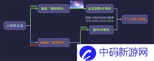 《原神》5.0捕获明光抽卡机制详解