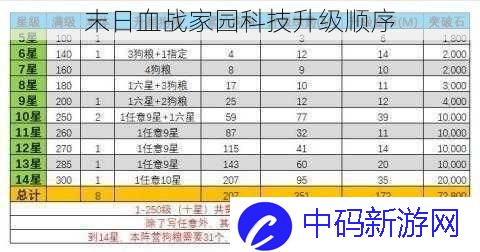 末日血战家园科技升级顺序