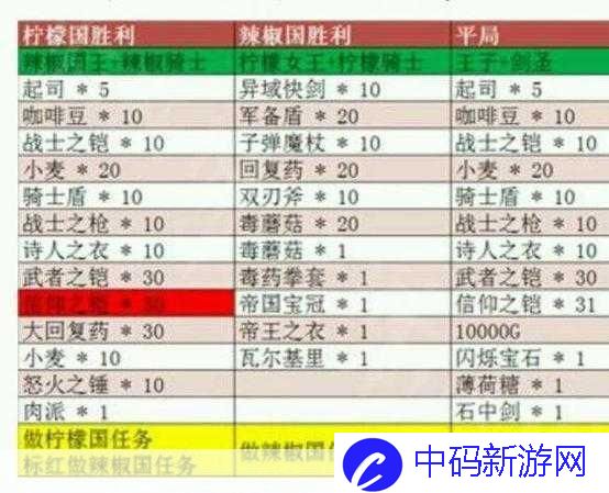 英雄与迷宫冲级攻略之精品解读