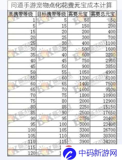 问道手游宠物点化花费元宝成本计算