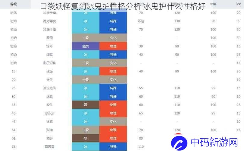 口袋妖怪复刻冰鬼护性格分析-冰鬼护什么性格好