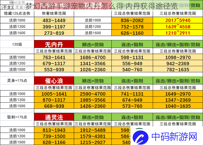 梦幻西游手游宠物内丹怎么得内丹获得途径览