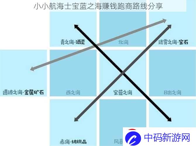 小小航海士宝蓝之海赚钱跑商路线分享