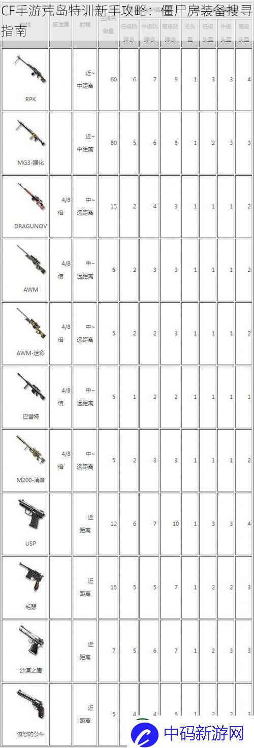 CF手游荒岛特训新手攻略：僵尸房装备搜寻指南