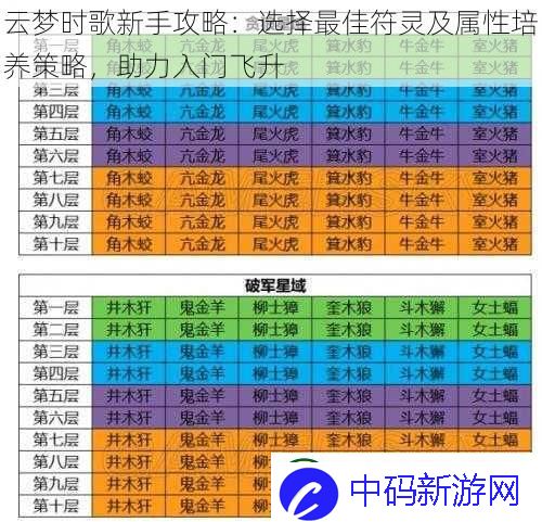 云梦时歌新手攻略：选择最佳符灵及属性培养策略助力入门飞升