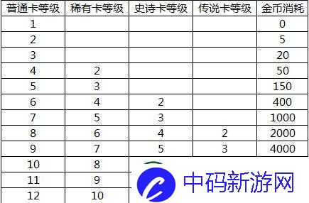 皇室战争卡牌升级顺序优先级