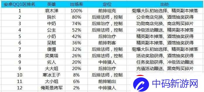 我叫MT2竞技场全英雄定位说明