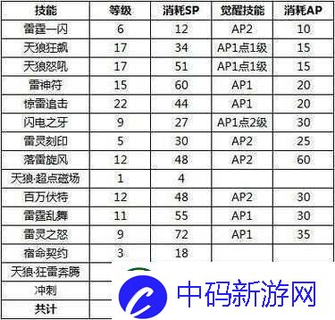 疾风之刃天狼星技能加点指南：技能点分配策略