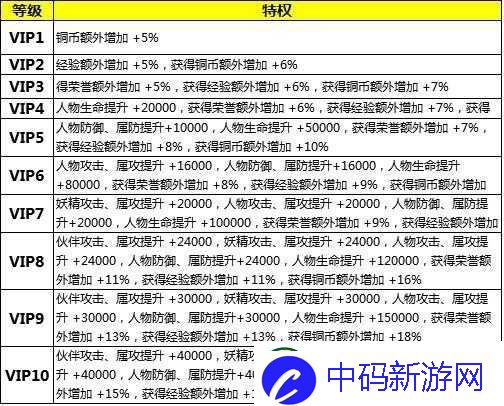 三打白骨精-VIP-系统要点解析