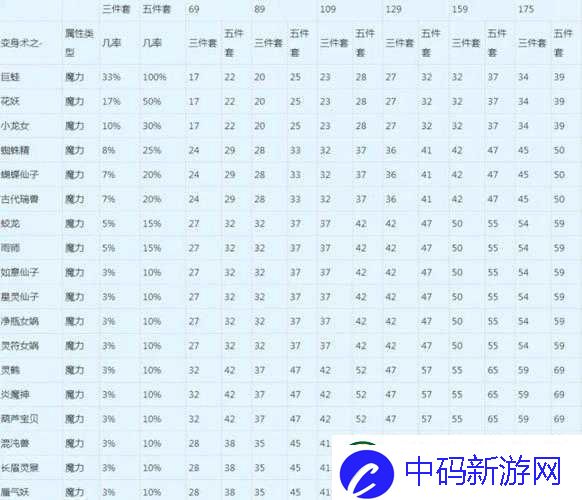 梦幻西游法宠伤害培养要点