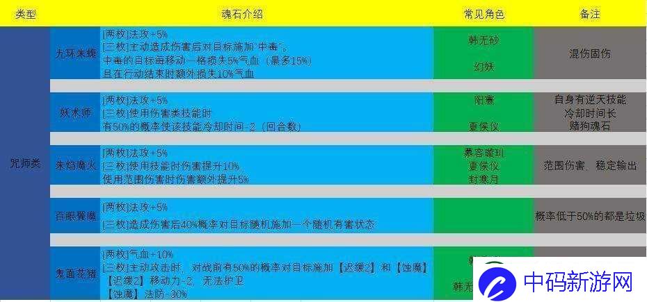 天地劫幽城再临赵灵儿魂石搭配指南