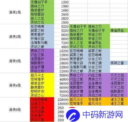 剑与远征蛮角、冰魔打法及团本圣物选择