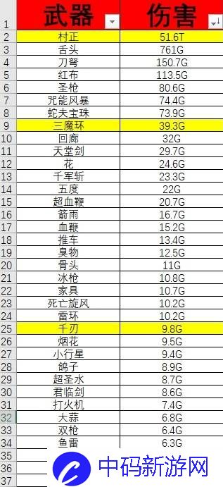 策略卡片组合：吸血鬼幸存者武器伤害排名列表