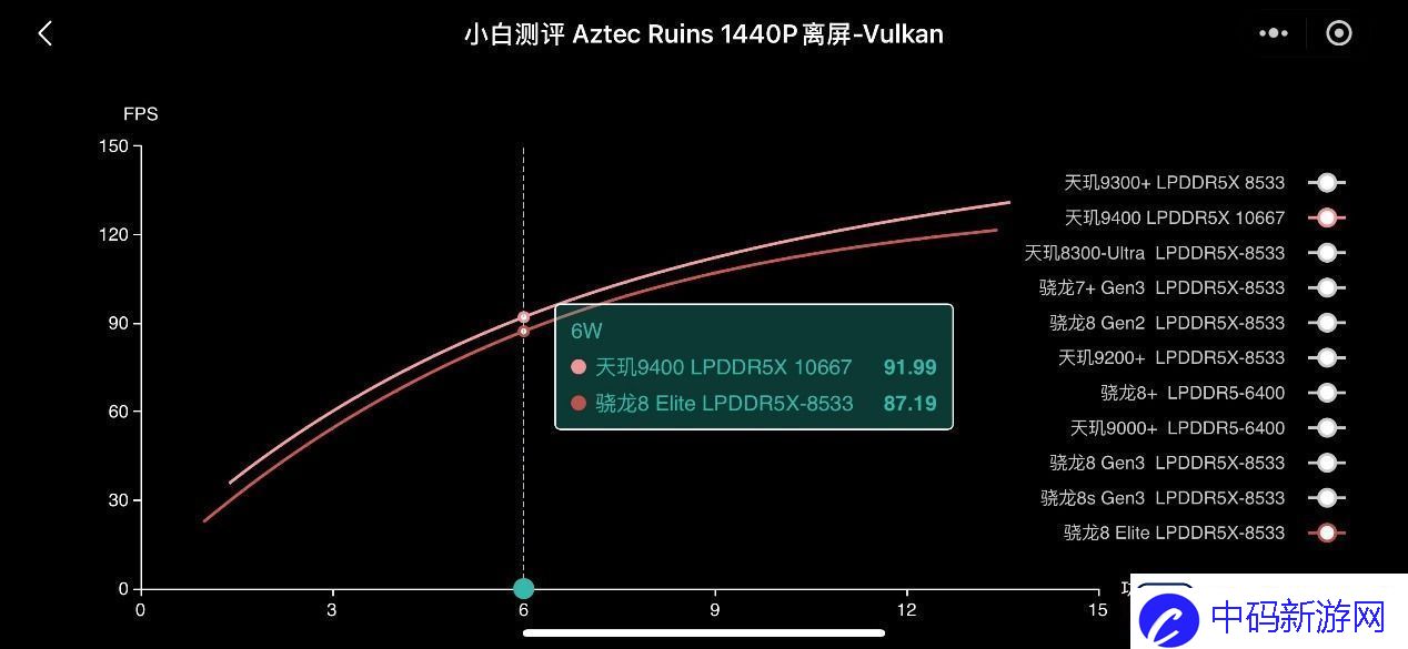 天玑9400的GPU有多强性能、能效双飞升