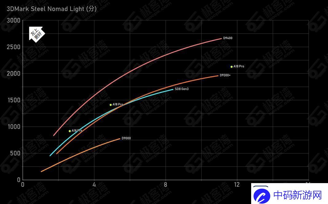 天玑9400的GPU有多强性能、能效双飞升