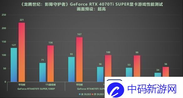 DLSS3做队友才真队友!RTX40系显卡龙腾世纪4横测