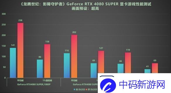 DLSS3做队友才真队友!RTX40系显卡龙腾世纪4横测