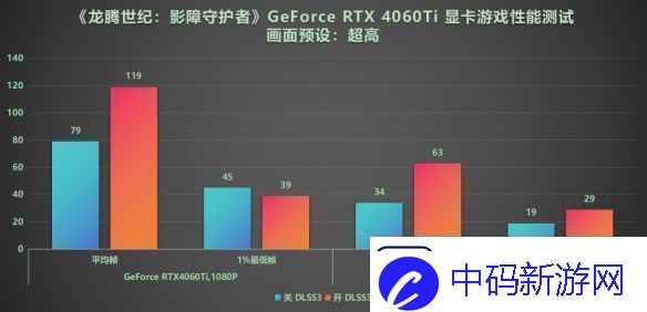 DLSS3做队友才真队友!RTX40系显卡龙腾世纪4横测