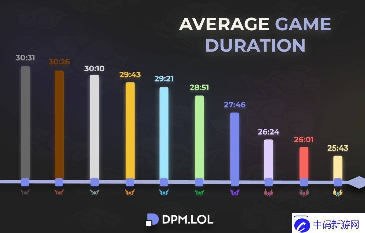 英雄联盟各段位平均游戏时长：白银段以下均超30分钟