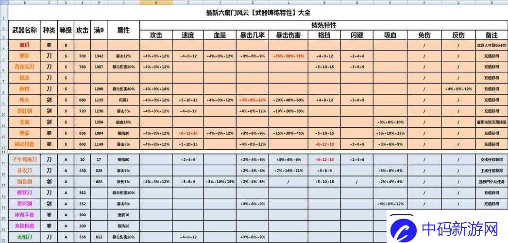 江湖风云录：全武器铸炼特性属性大揭秘