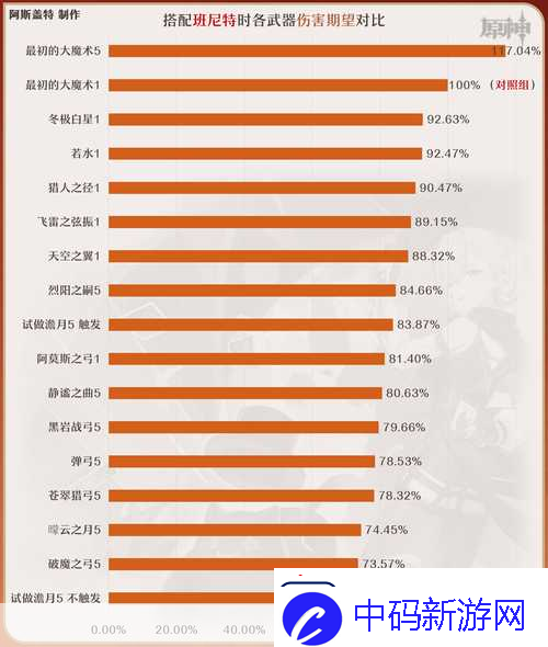 原神林尼武器圣遗物选择全攻略