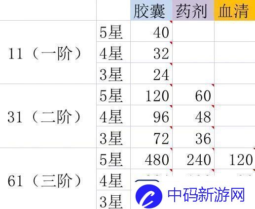 星火之歌进阶材料怎么获取进阶材料获取方法