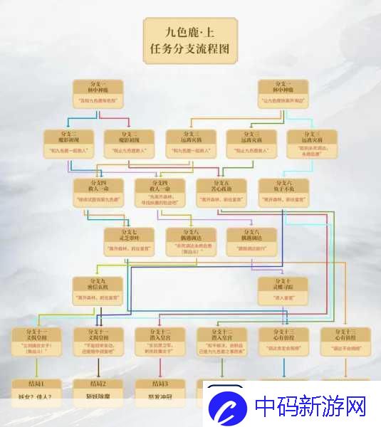 梦幻西游九色鹿下任务