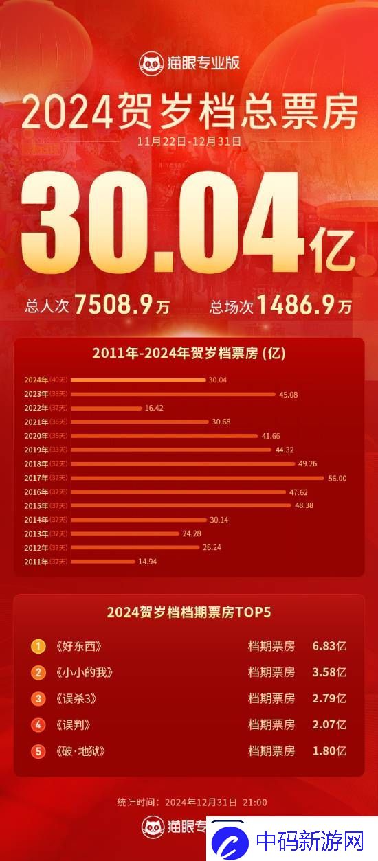 好东西稳拿冠军！2024贺岁档票房突破30亿