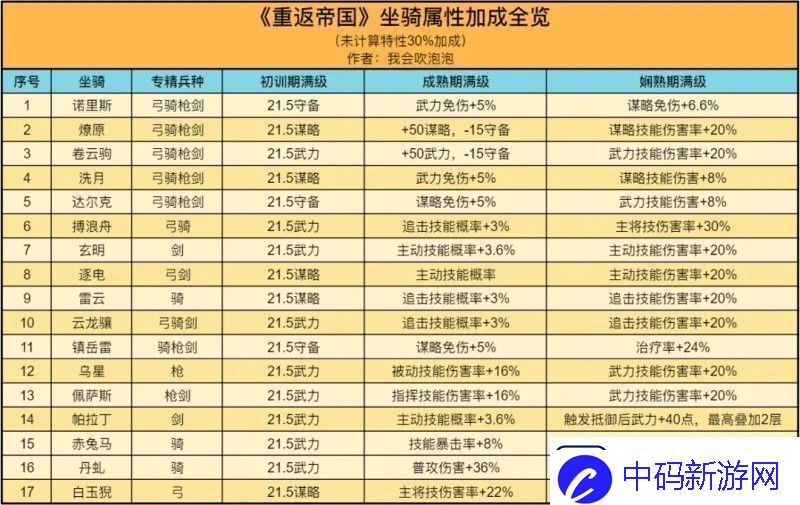 重返帝国坐骑属性取舍-攻略教你收集