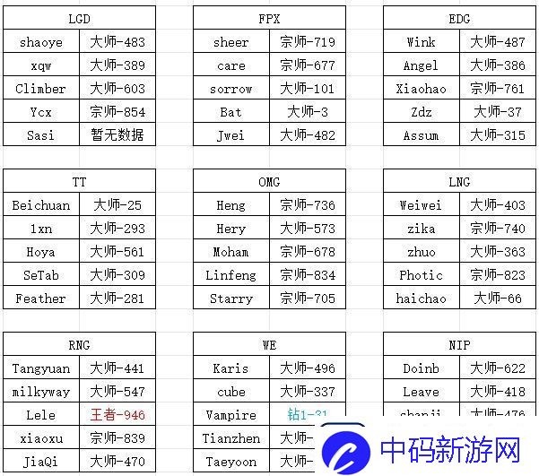 LPL选手韩服段位数据