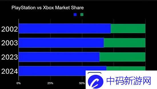 Xbox在2024年创下有史以来最糟糕的游戏主机销量记录