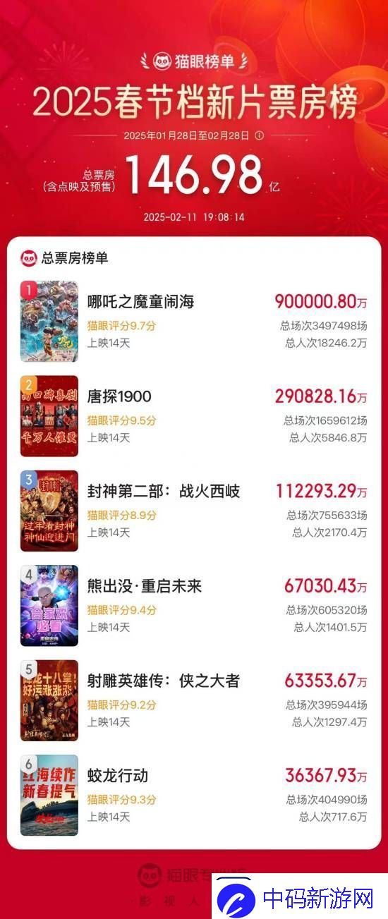 中国影史首次！哪吒之魔童闹海票房已突破90亿！下一个目标是100亿！