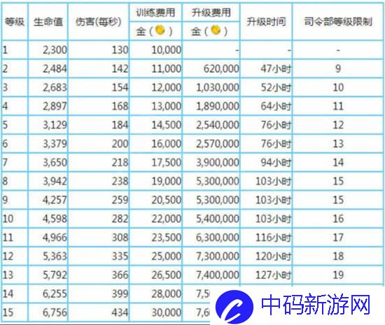 海岛奇兵坦克升级资源要多久