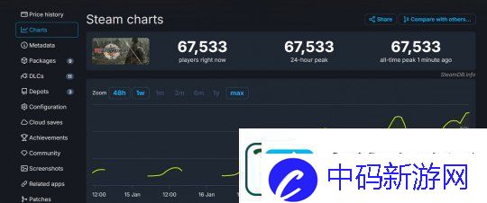 真三国无双：起源Steam在线接近7万人系列最高