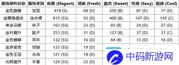 无限暖暖心愿金蔷薇奇迹套装获取方法