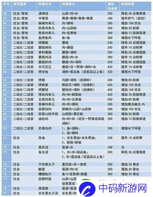 妄想山海烹饪技巧大揭秘-如何烹饪出美味食物的方法你知道吗